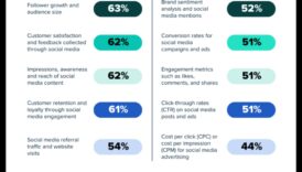 أهم 7 مقاييس لتحليلات وسائل التواصل الاجتماعي يجب أن يعرفها كل مسوق
