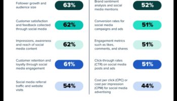 أهم 7 مقاييس لتحليلات وسائل التواصل الاجتماعي يجب أن يعرفها كل مسوق