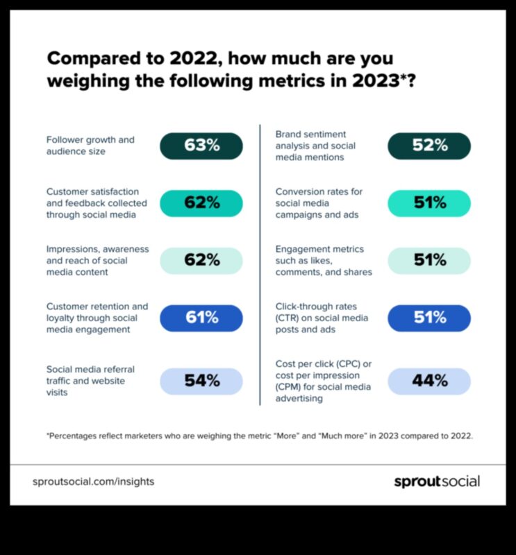 أهم 7 مقاييس لتحليلات وسائل التواصل الاجتماعي يجب أن يعرفها كل مسوق