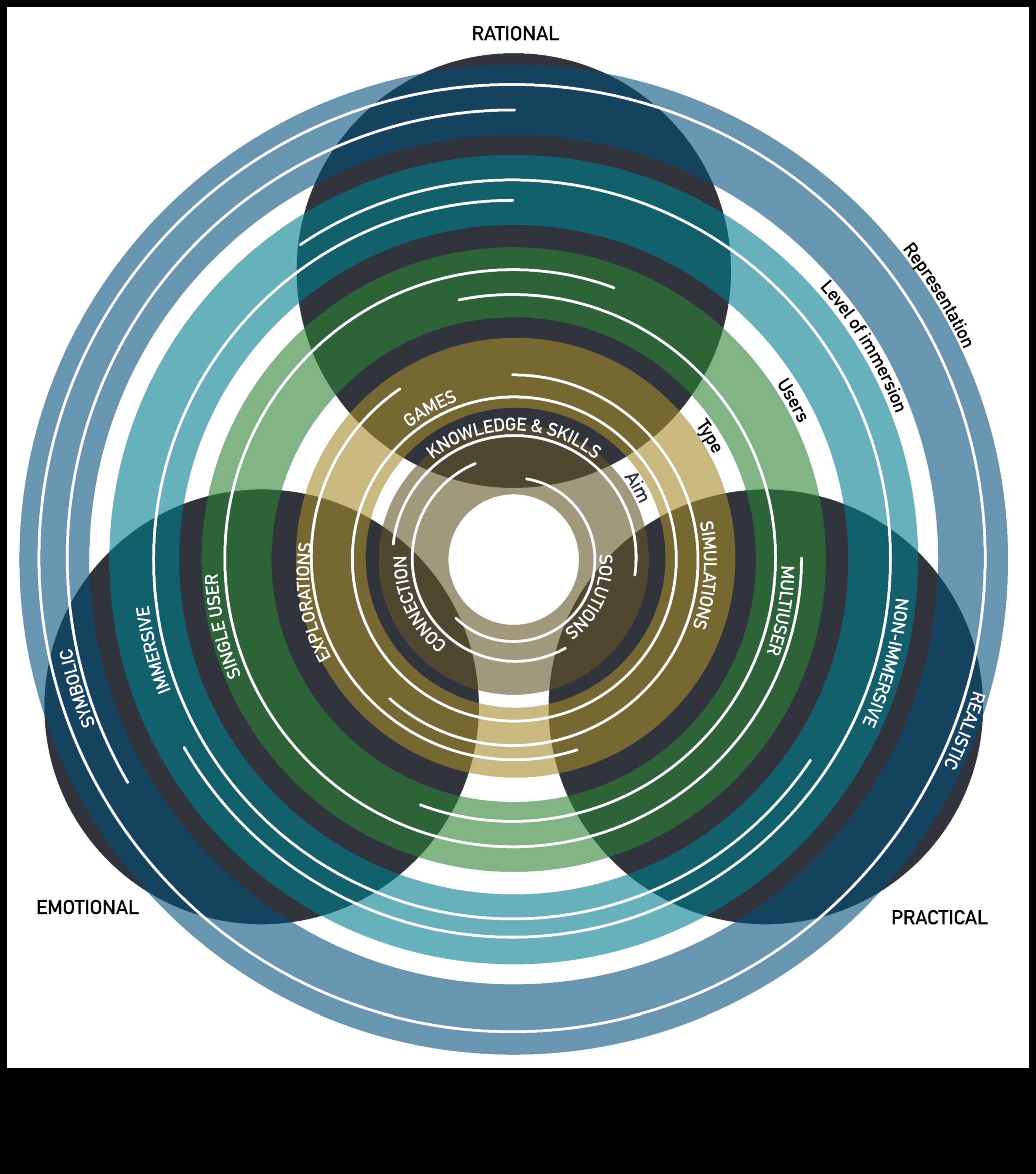 التصميم من أجل الغمر الأخضر: فن وعلم الاستكشاف الإبداعي المستدام
