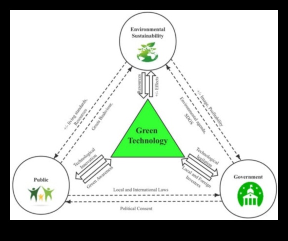 ما وراء الحدود الخضراء: طبقات من الإمكانية في التكنولوجيا المستدامة