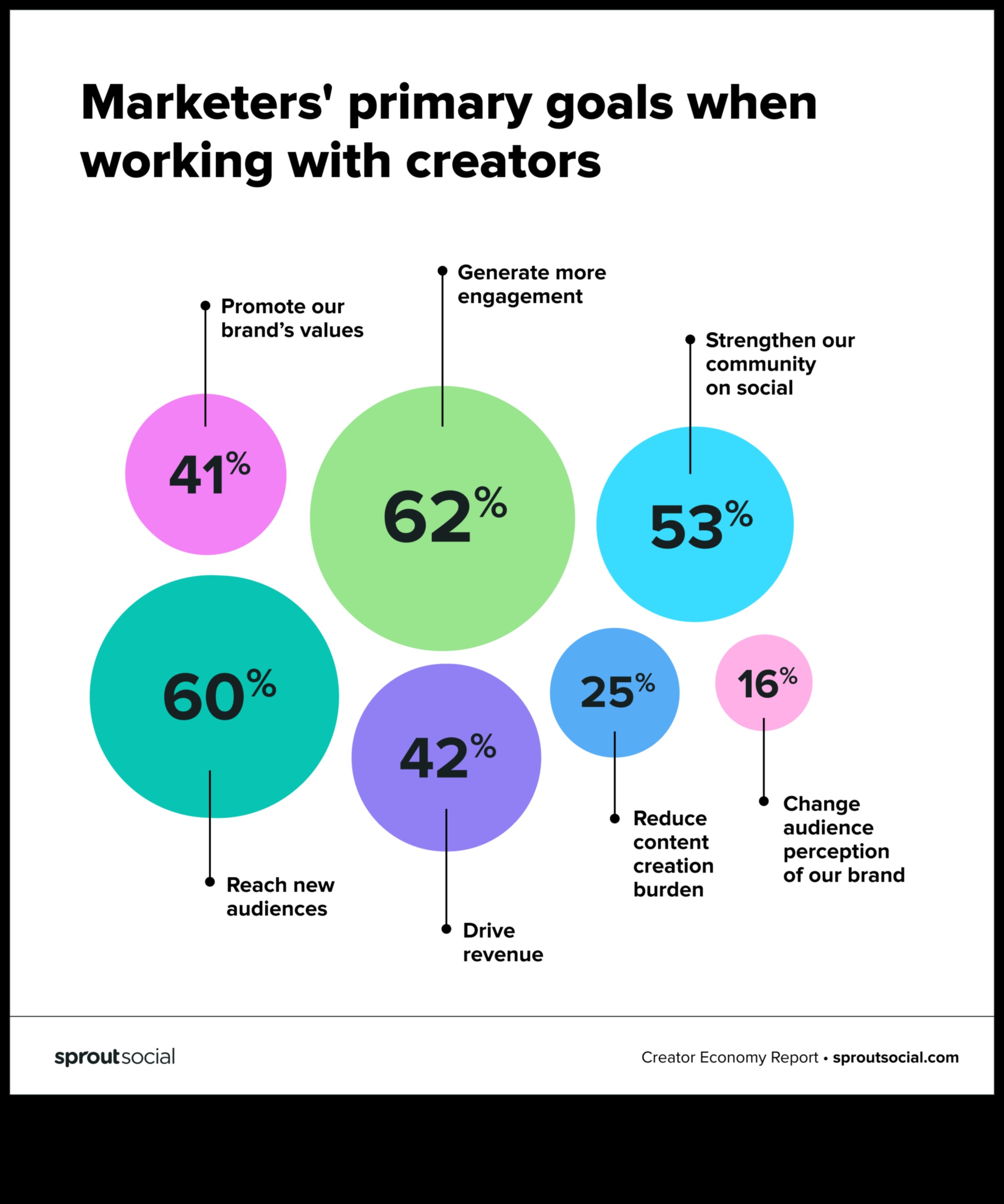 7 اتجاهات تشكل مستقبل التسويق عبر وسائل التواصل الاجتماعي