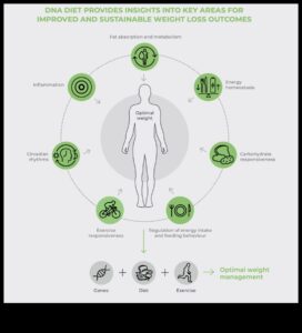خطة النظام الغذائي للحمض النووي: التغذية الشخصية مع علم التغذية الجيني