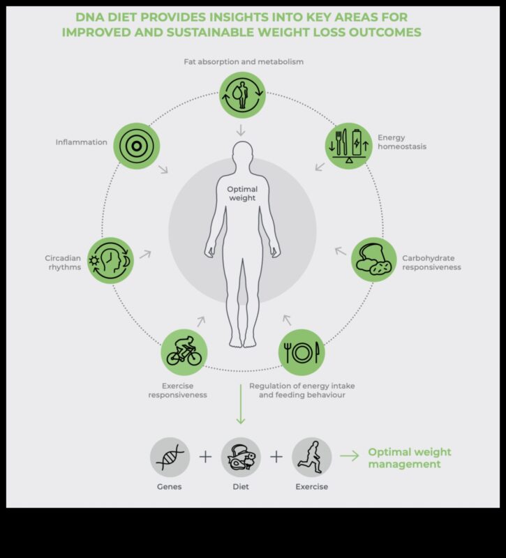 خطة النظام الغذائي للحمض النووي: التغذية الشخصية مع علم التغذية الجيني