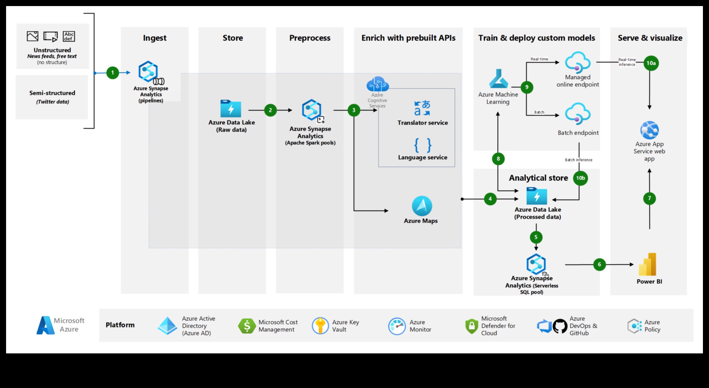 مهندس التحليلات: بناء أساس لإتقان وسائل الإعلام الاجتماعية
