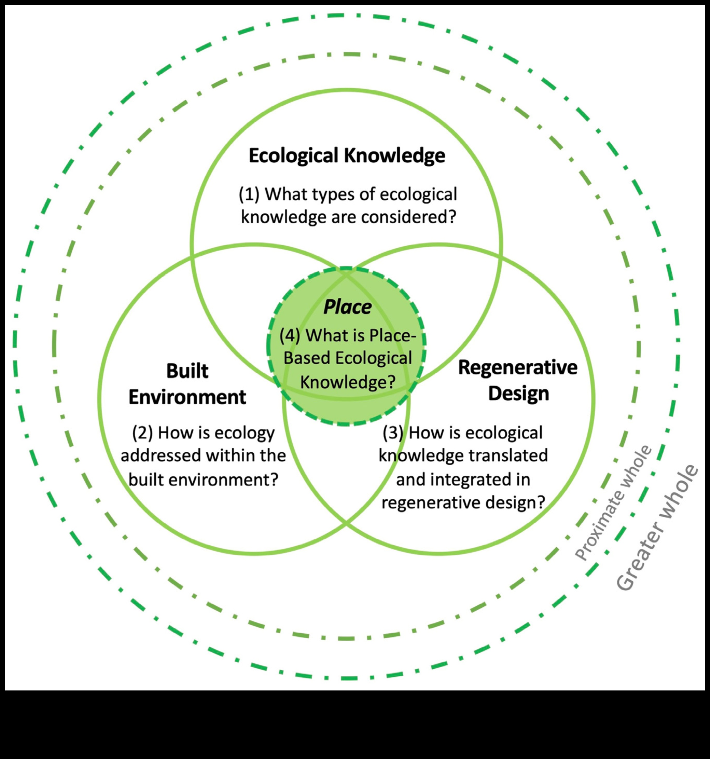 التصميم من أجل الغمر الأخضر: فن وعلم الاستكشاف الإبداعي المستدام